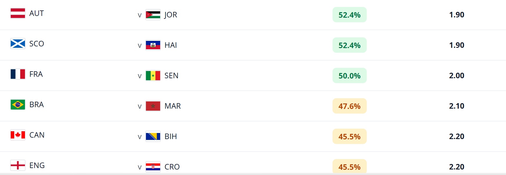 FIFA Fantasy World Cup 2026: Round 1 clean sheet odds